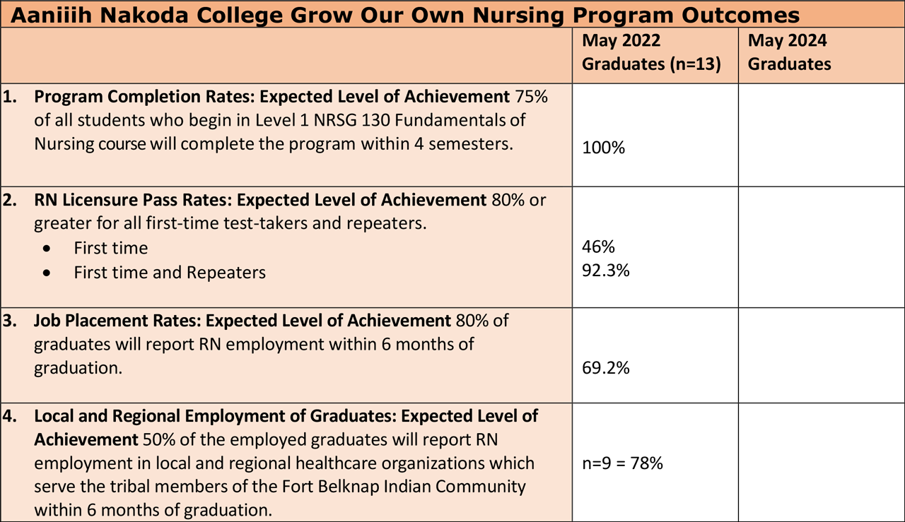 ANC Nursing Program Outcomes - Fall 2023